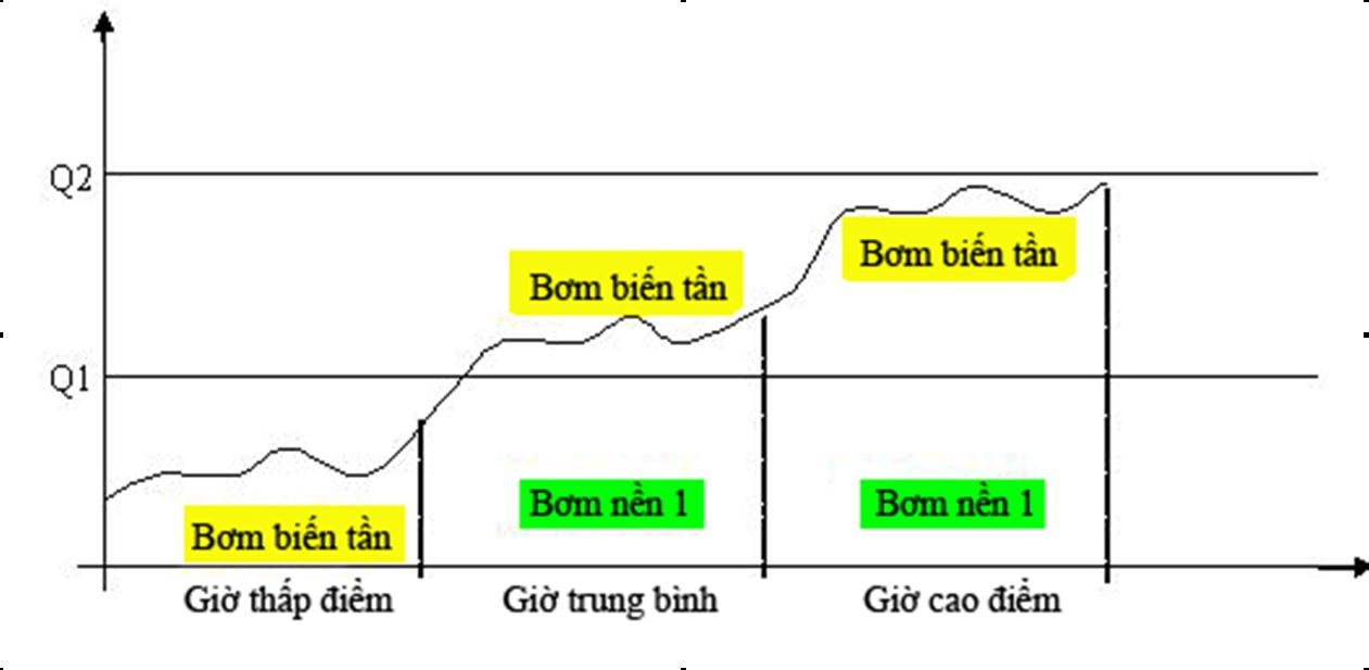 Biểu đồ minh họa hoạt động điều Biến tần cho bơm điều áp